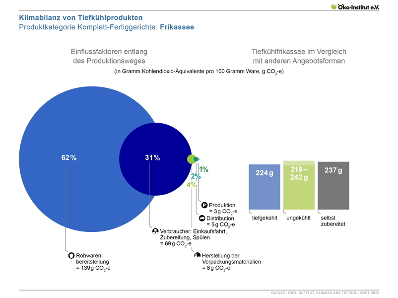 Klimabilanz von Hühnerfrikasse