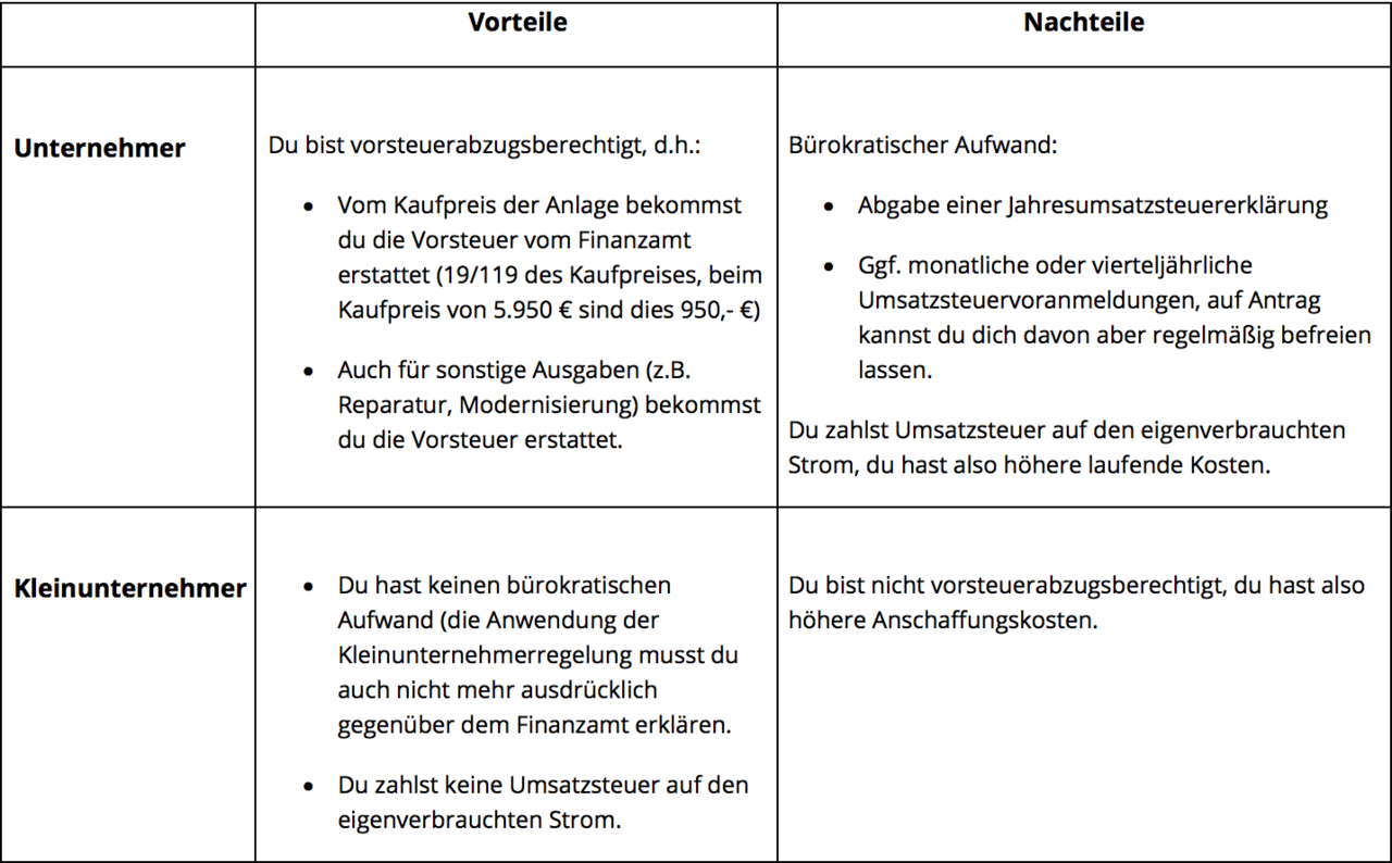 umsatzsteuer steuerrechtliche optionen als betreiber einer photovoltaikanlage - Umsatzsteuererklarung Photovoltaik Muster umsatzsteuer steuerrechtliche optionen als betreiber einer photovoltaikanlage - Umsatzsteuererklarung Photovoltaik Muster