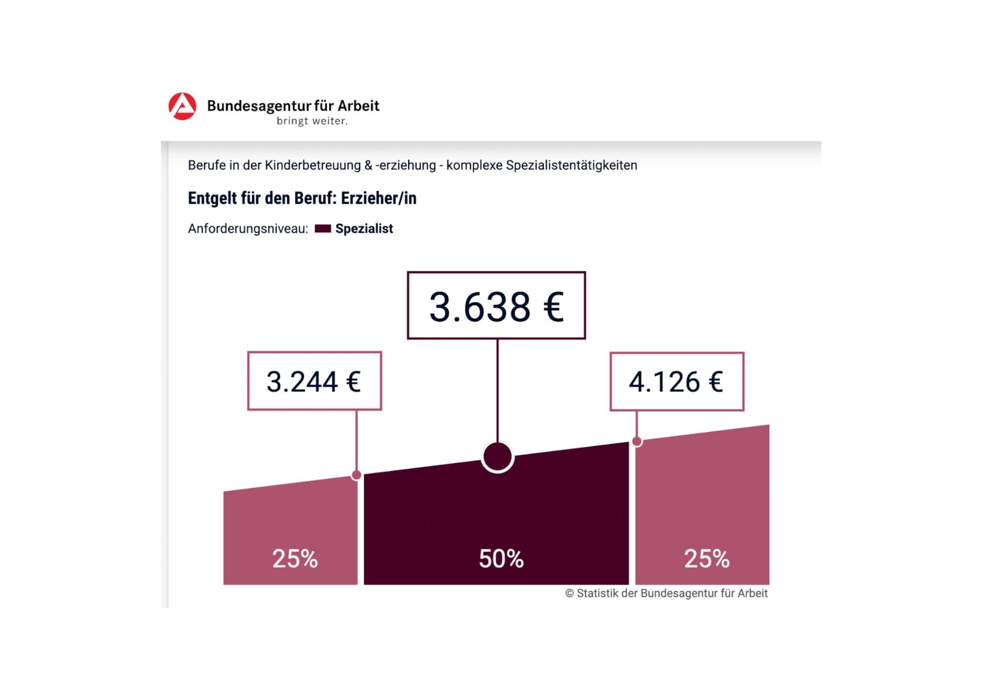 Ist dein Gehalt zu niedrig? Der Entgeltatlas verrät es dir