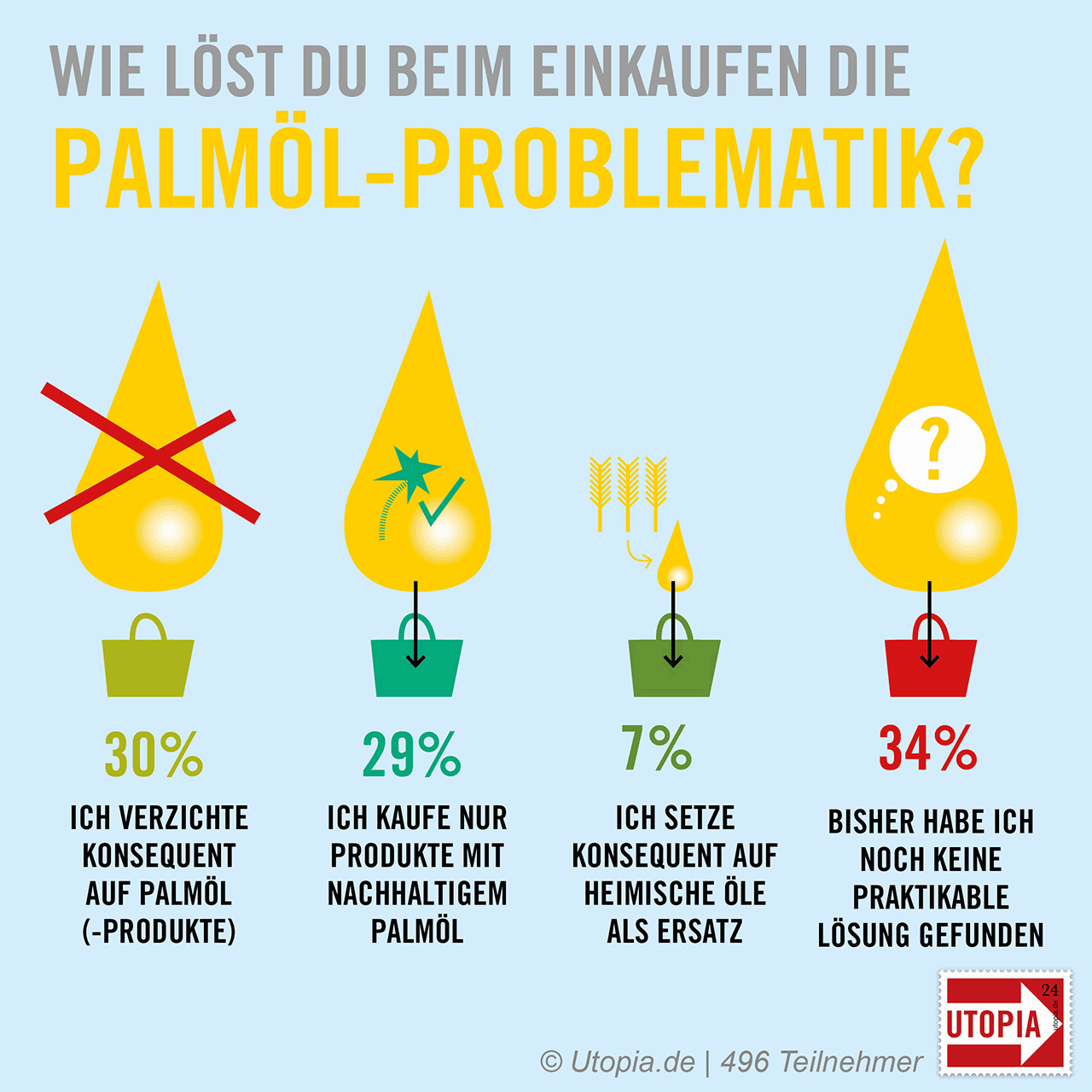 Ein Drittel der Umfrageteilnehmer sucht noch nach einer praktikablen Lösung, um Palmöl zu umgehen