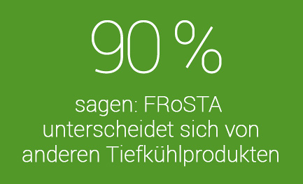 90% der Tester sagen: FROSTA Tiefkühlkost unterscheidet sich von anderen Marken