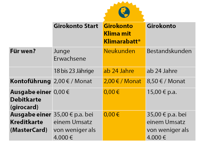 Jetzt mit Klimarabatt für Neukunden: Das Girokonto bei der ...